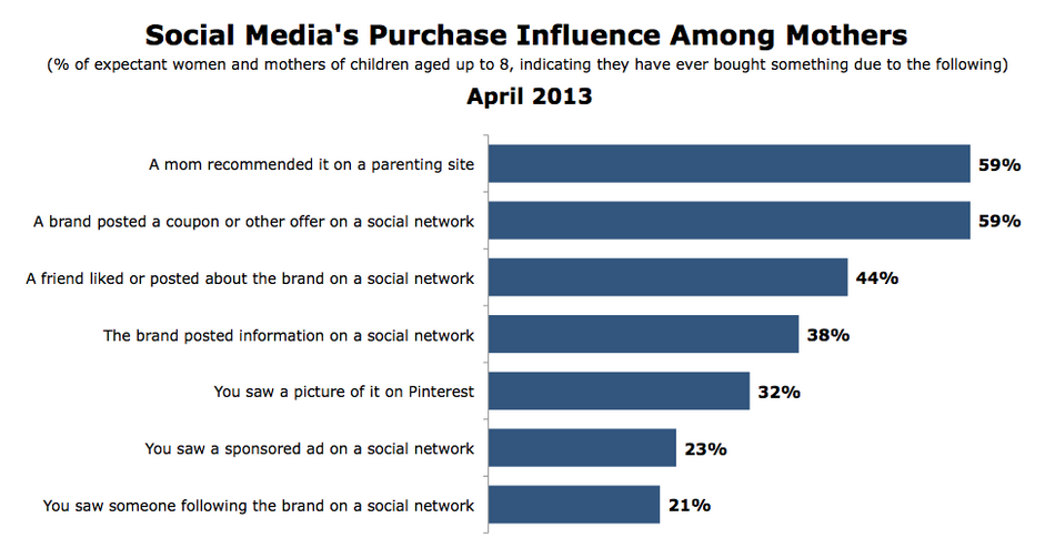 brand recommendations social media