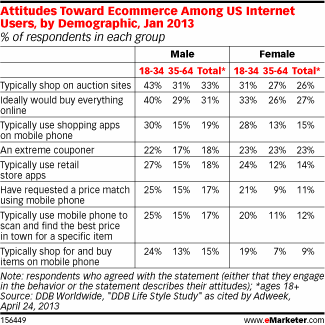 Attitudes toward ecommerce US Internet Users Jan 2013