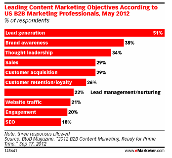content marketing objectives