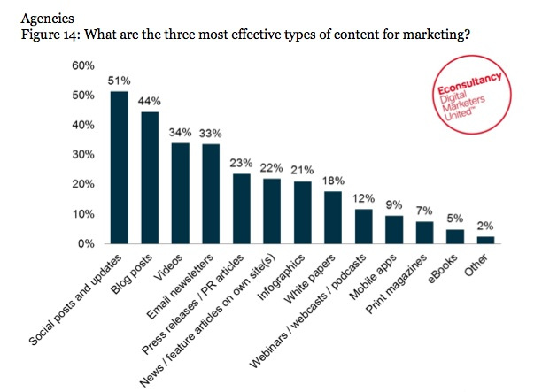 most effective content types for agencies