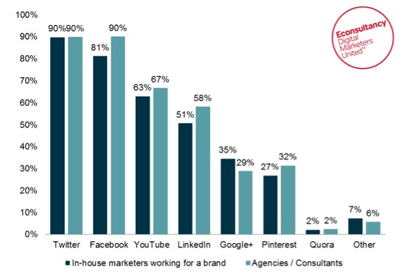 big three in social media for content