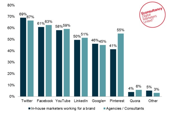 big three in social for content in 2013