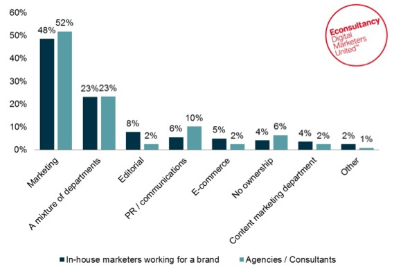 separate content marketing department