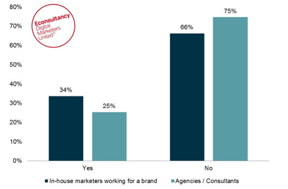 budget for content marketing