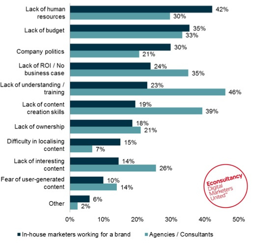 barriers to effective content marketing