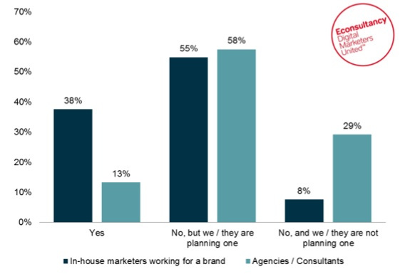 still developing effective content marketing