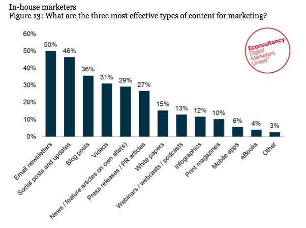 content marketing effectiveness varies