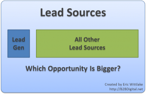 Lead Generation Opportunity: All Other Sources Are More Important for Lead Generation