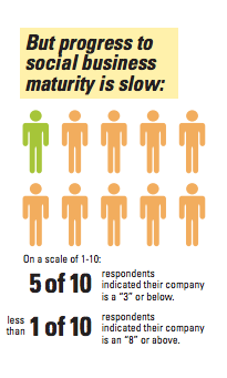 52% of business professionals rank their company 3/10 or lower for business maturity. Image courtesy MIT Sloan Management Review.