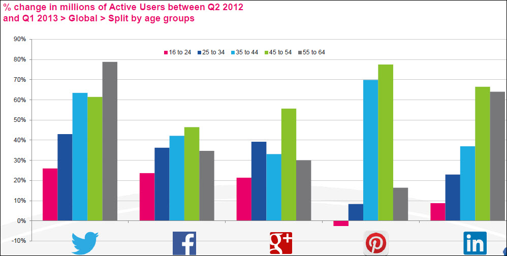 Older adoption rate of social networks is is higher