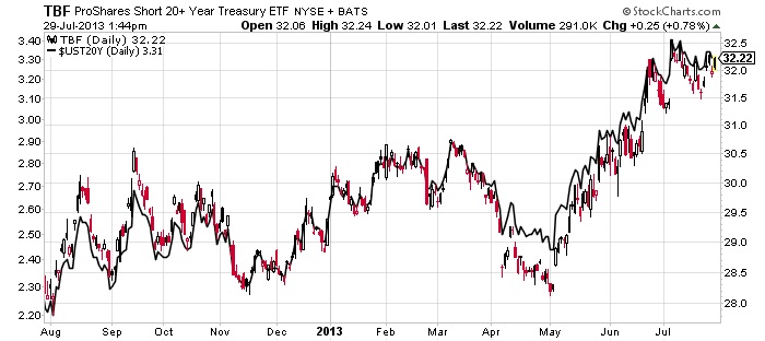 TBF-proshares-short-20-years-treasury-etf-chart