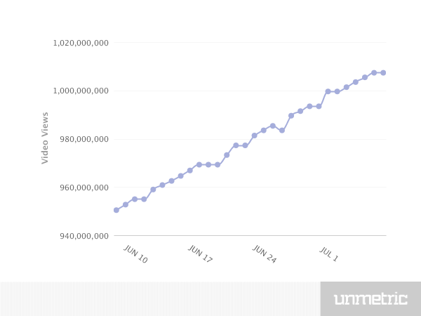 TSeries_ChannelStats_Video_Views_Jun_8_2013_to_Jul_7_2013