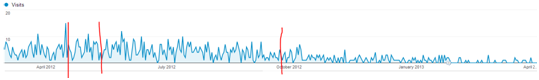 Anchor text overuse causes drop in web page traffic