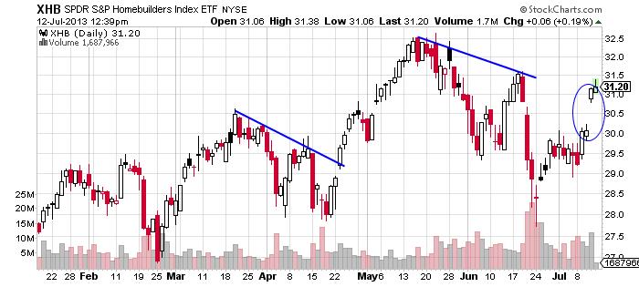 XHB SPDR S and P Homebuilders Index ETF NYSE