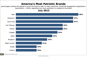 BrandKeys-Americas-Most-Patriotic-Brands-July2013-300x195