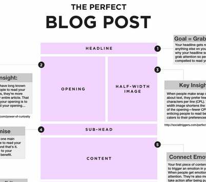 topic-the perfect blog post