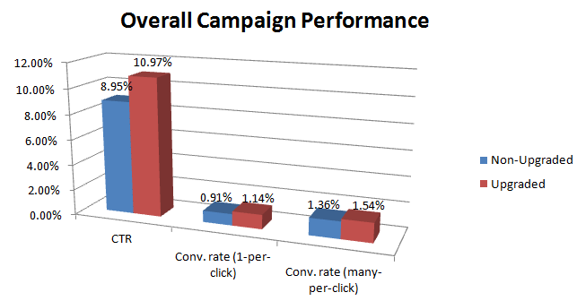 Sitelink Conversion Rates
