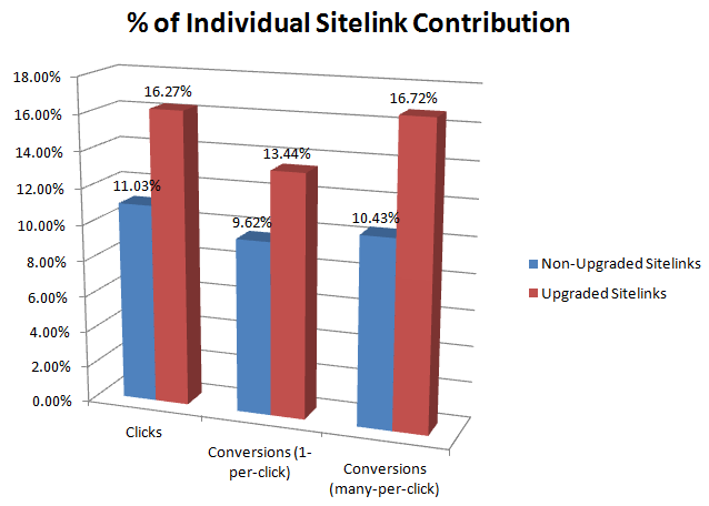 Enhanced Sitelinks Performance Analysis