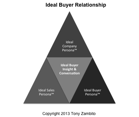 ideal buyer relationship