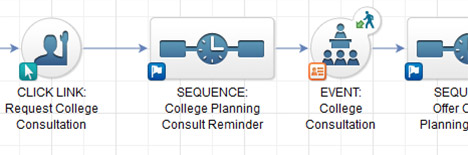 Infusionsoft automated visual campaign mapping