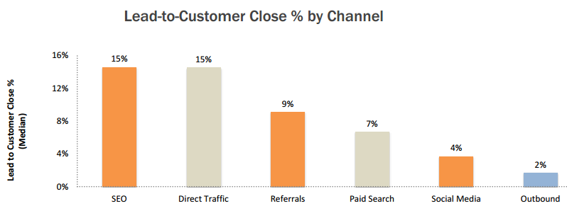 lead-to-customer-close-percent