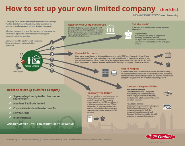 reddito Meridionale nichel  How to Set Up a Limited Company - Business 2 Community