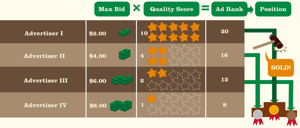 Quality Score & Ad Rank