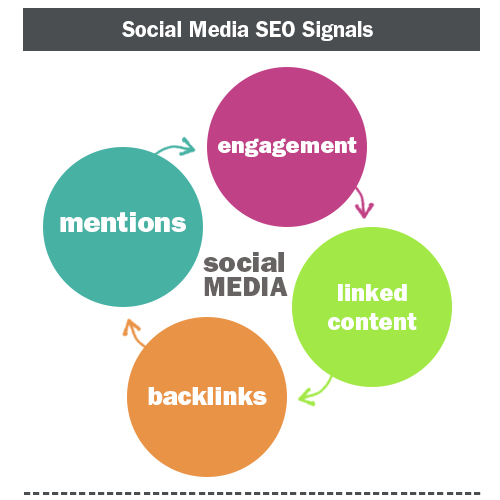 Social Media SEO Signals