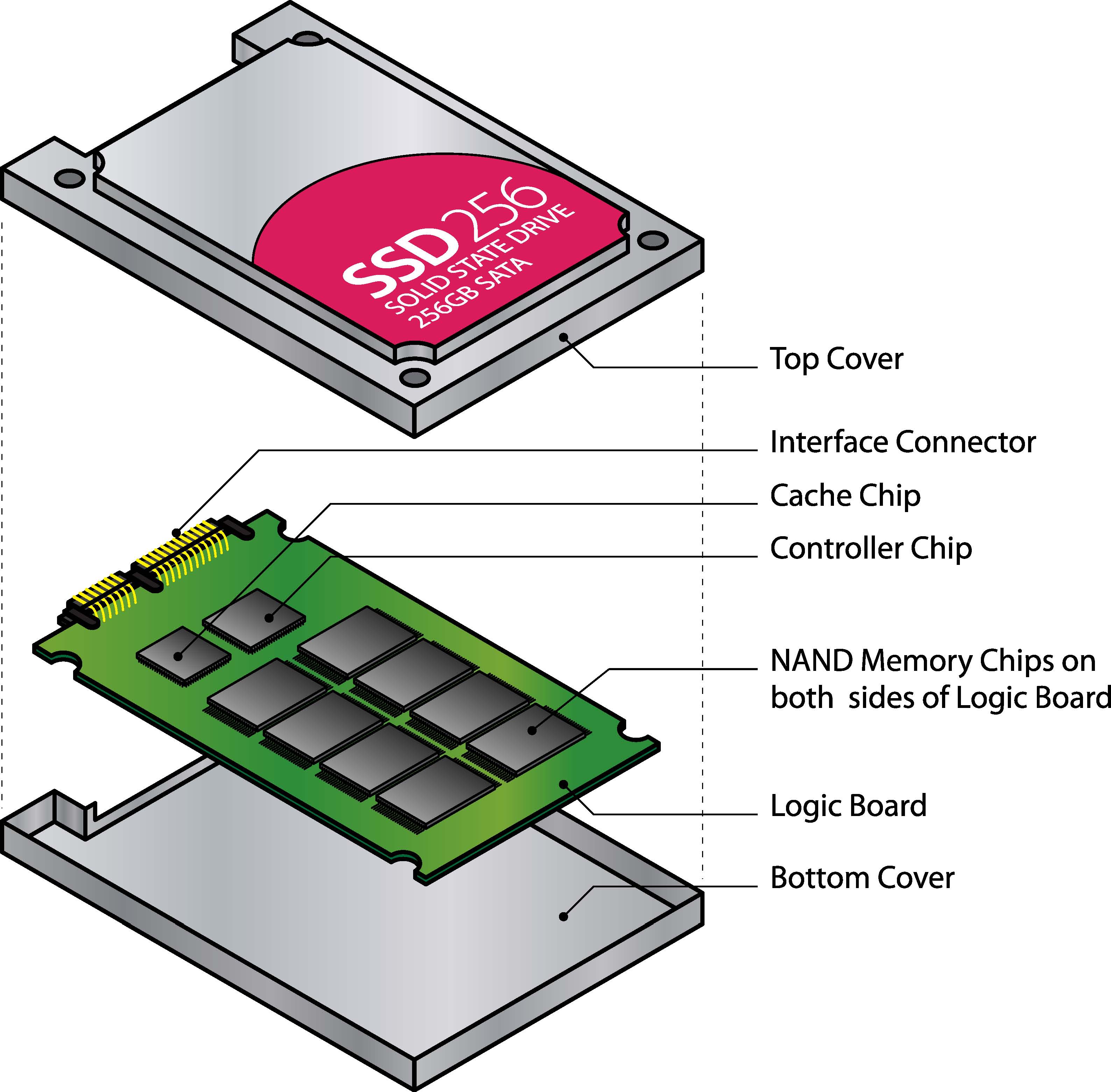 SSD (Solid State Disks) 