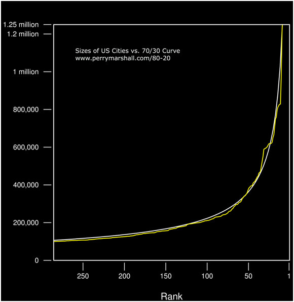 Pareto Principle Graph