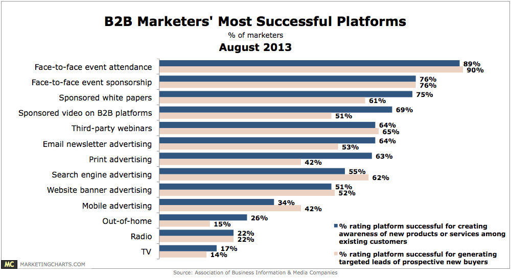 B2B Marketers Most Popular Platforms, Little Black Dog Social Media & More