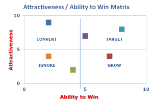 How to Segment for Actionability & Success