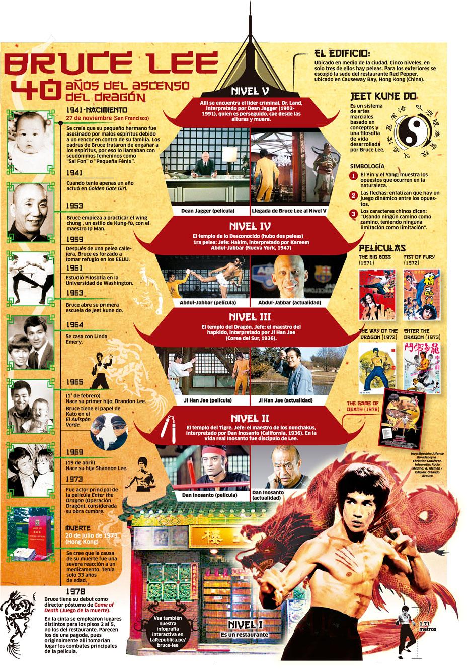 12 infographics about... Bruce Lee