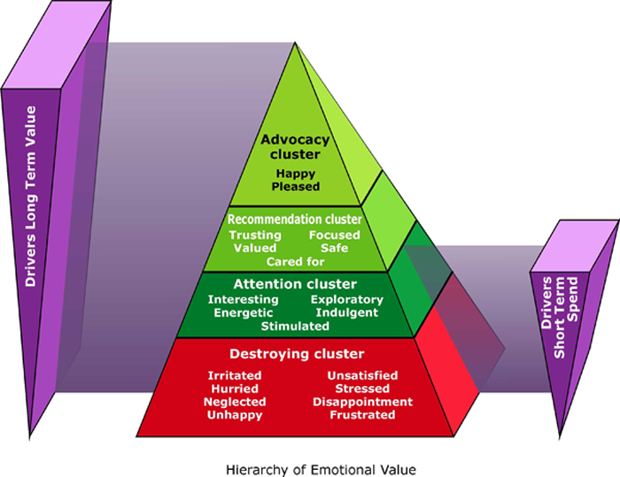 Pyramid of customer emotions