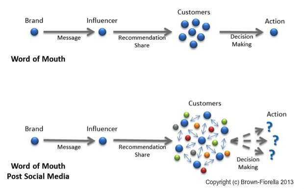 Influence decision process