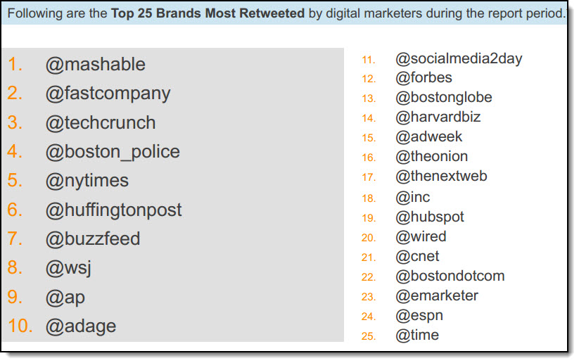How Do Digital Marketers Engage On Twitter