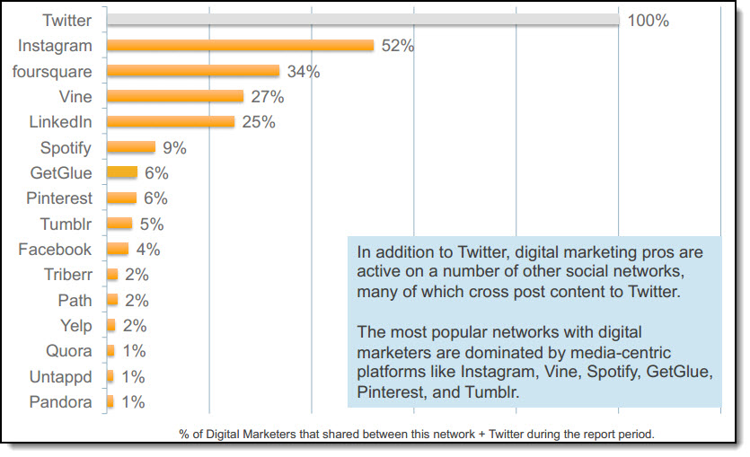 How Do Digital Marketers Engage On Twitter