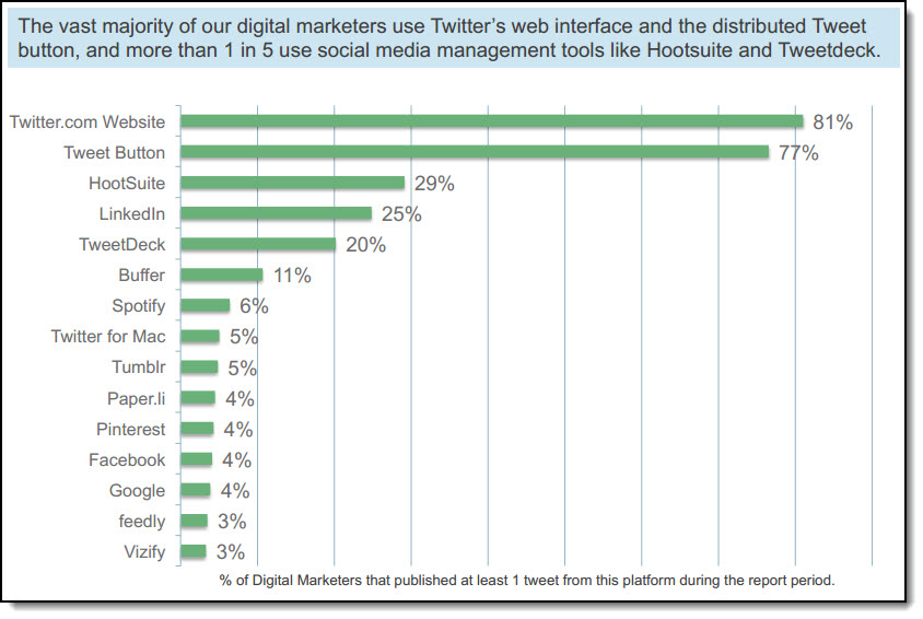How Do Digital Marketers Engage On Twitter