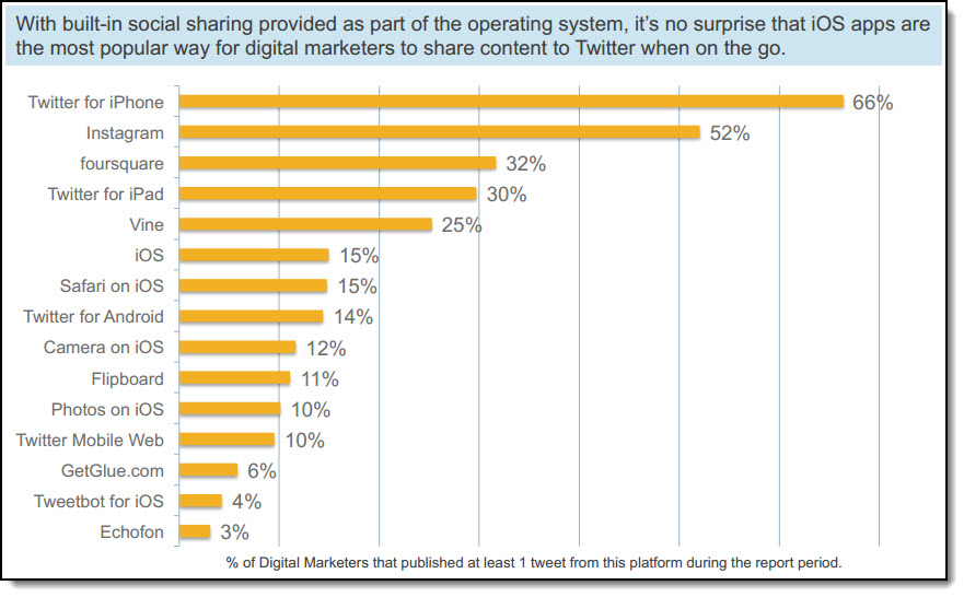 How Do Digital Marketers Engage On Twitter