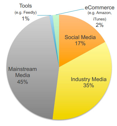How Do Digital Marketers Engage On Twitter