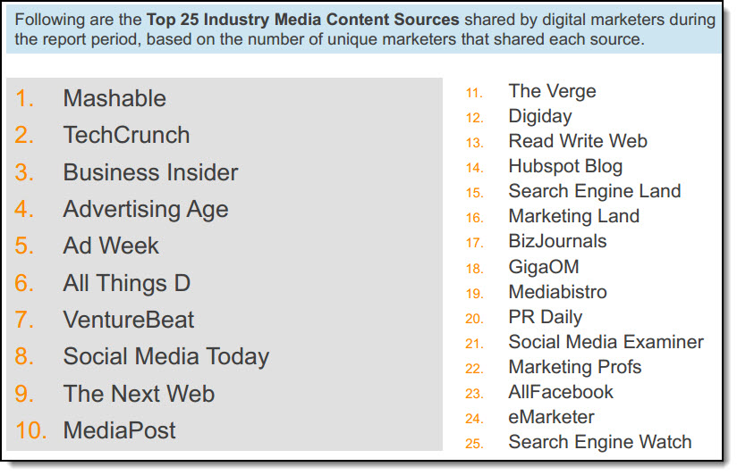 How Do Digital Marketers Engage On Twitter