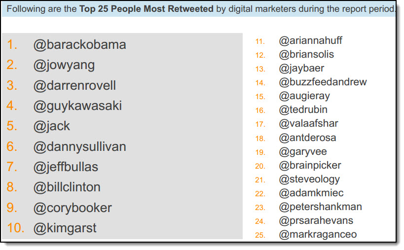 How Do Digital Marketers Engage On Twitter