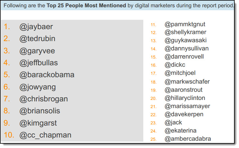 How Do Digital Marketers Engage On Twitter