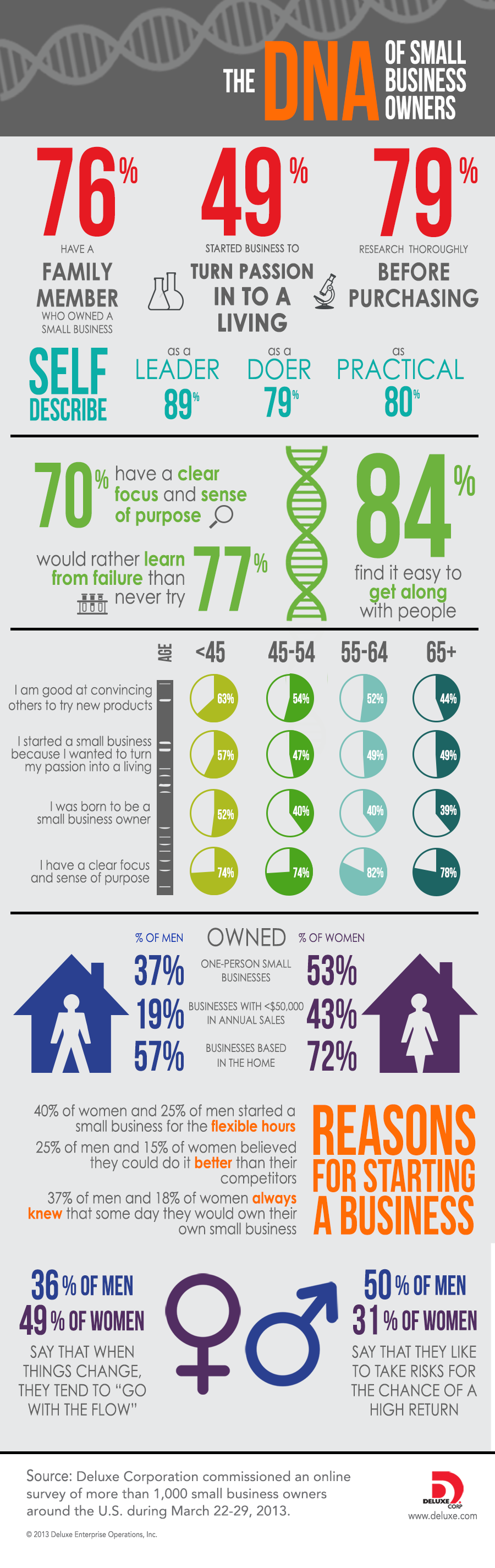 Small Business Owner DNA Infographic from Deluxe 
