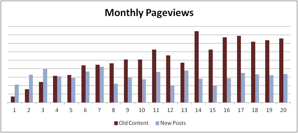 Old Content Traffic Growth