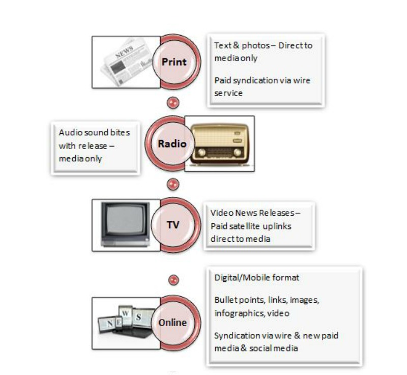 How news content has been delivered