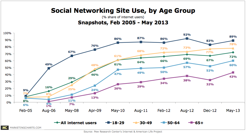 pew social networking site use by age group, little black dog social media and more
