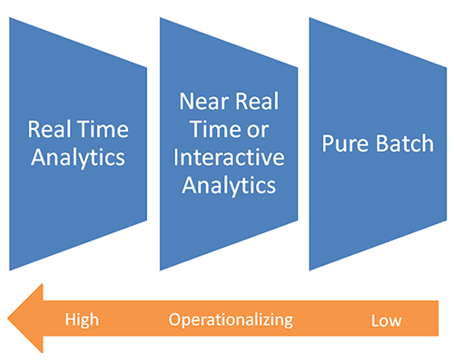 three forms of Big Data analytics