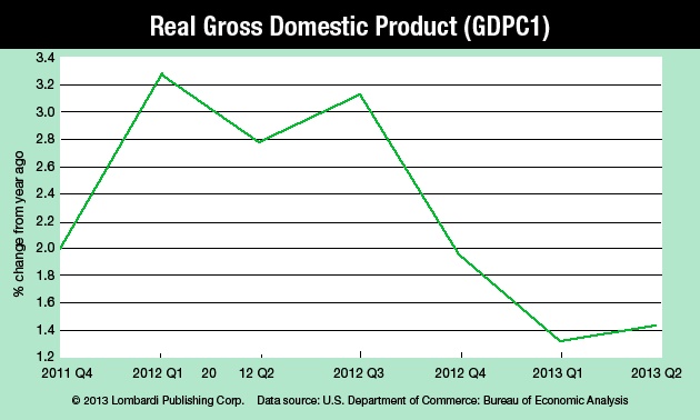 Real Gross Domestic Product Chart