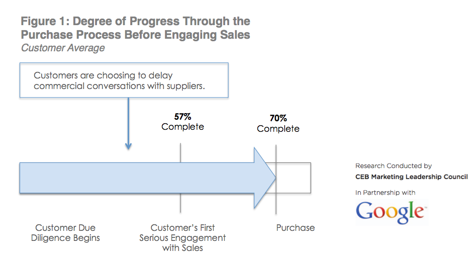 The Disappearing Sales Process